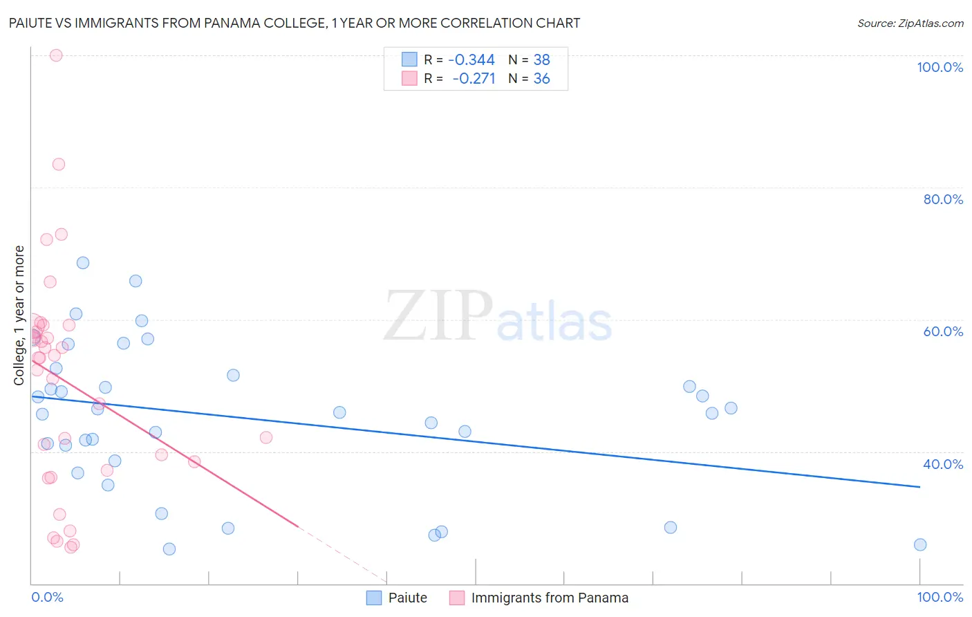 Paiute vs Immigrants from Panama College, 1 year or more