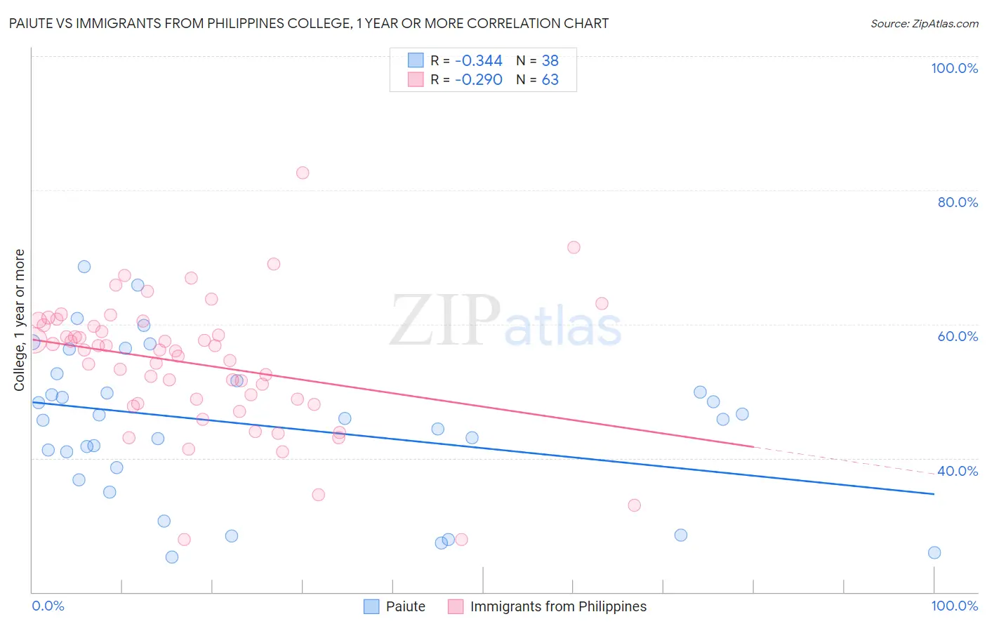 Paiute vs Immigrants from Philippines College, 1 year or more