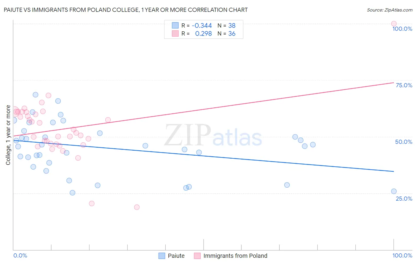 Paiute vs Immigrants from Poland College, 1 year or more