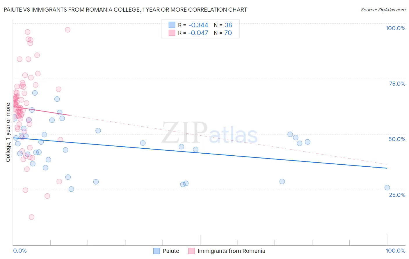 Paiute vs Immigrants from Romania College, 1 year or more