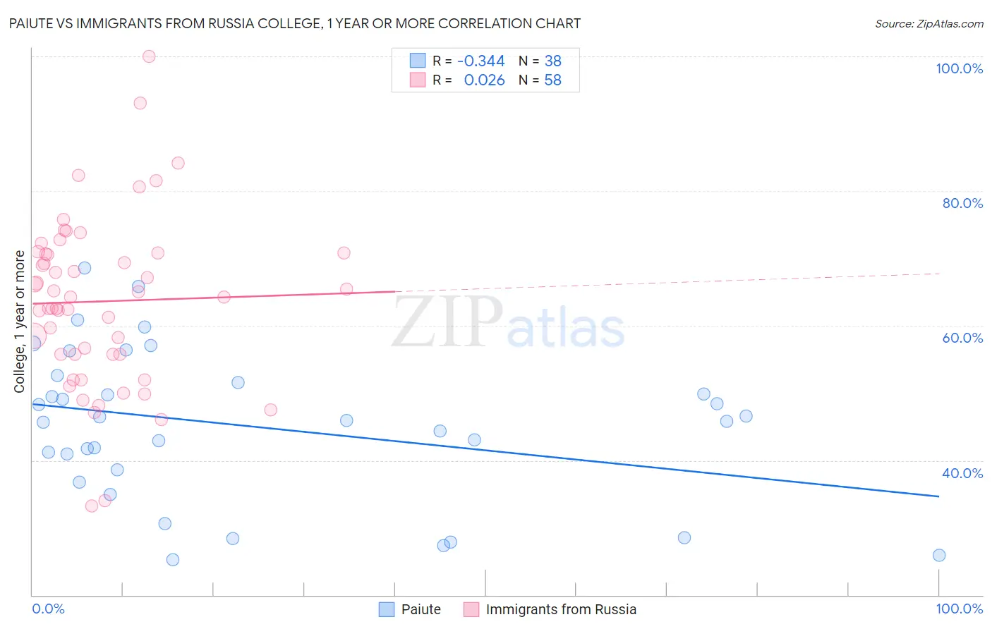 Paiute vs Immigrants from Russia College, 1 year or more