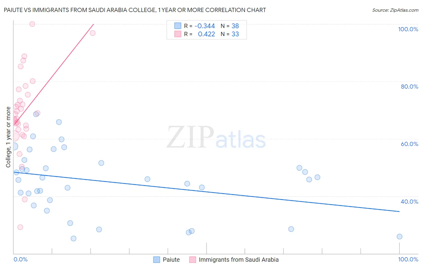 Paiute vs Immigrants from Saudi Arabia College, 1 year or more