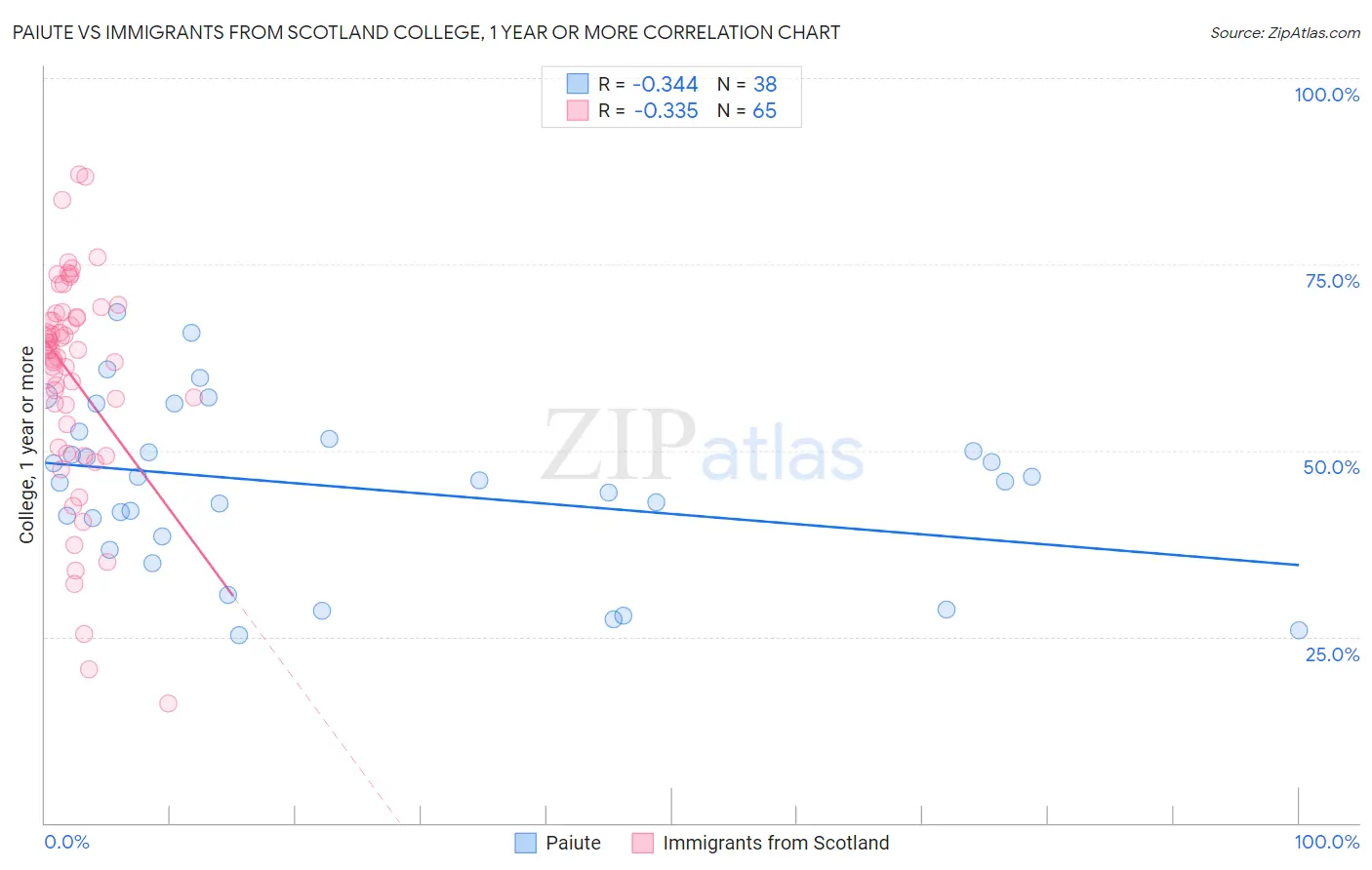 Paiute vs Immigrants from Scotland College, 1 year or more