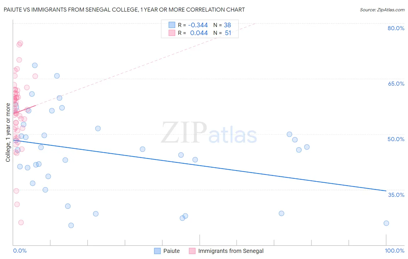 Paiute vs Immigrants from Senegal College, 1 year or more