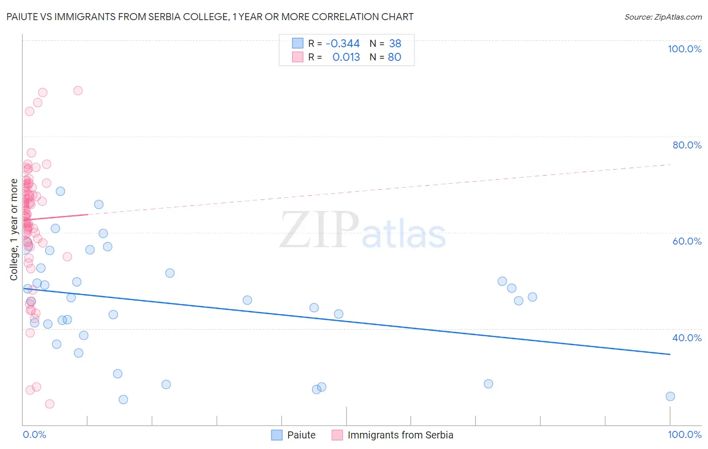 Paiute vs Immigrants from Serbia College, 1 year or more