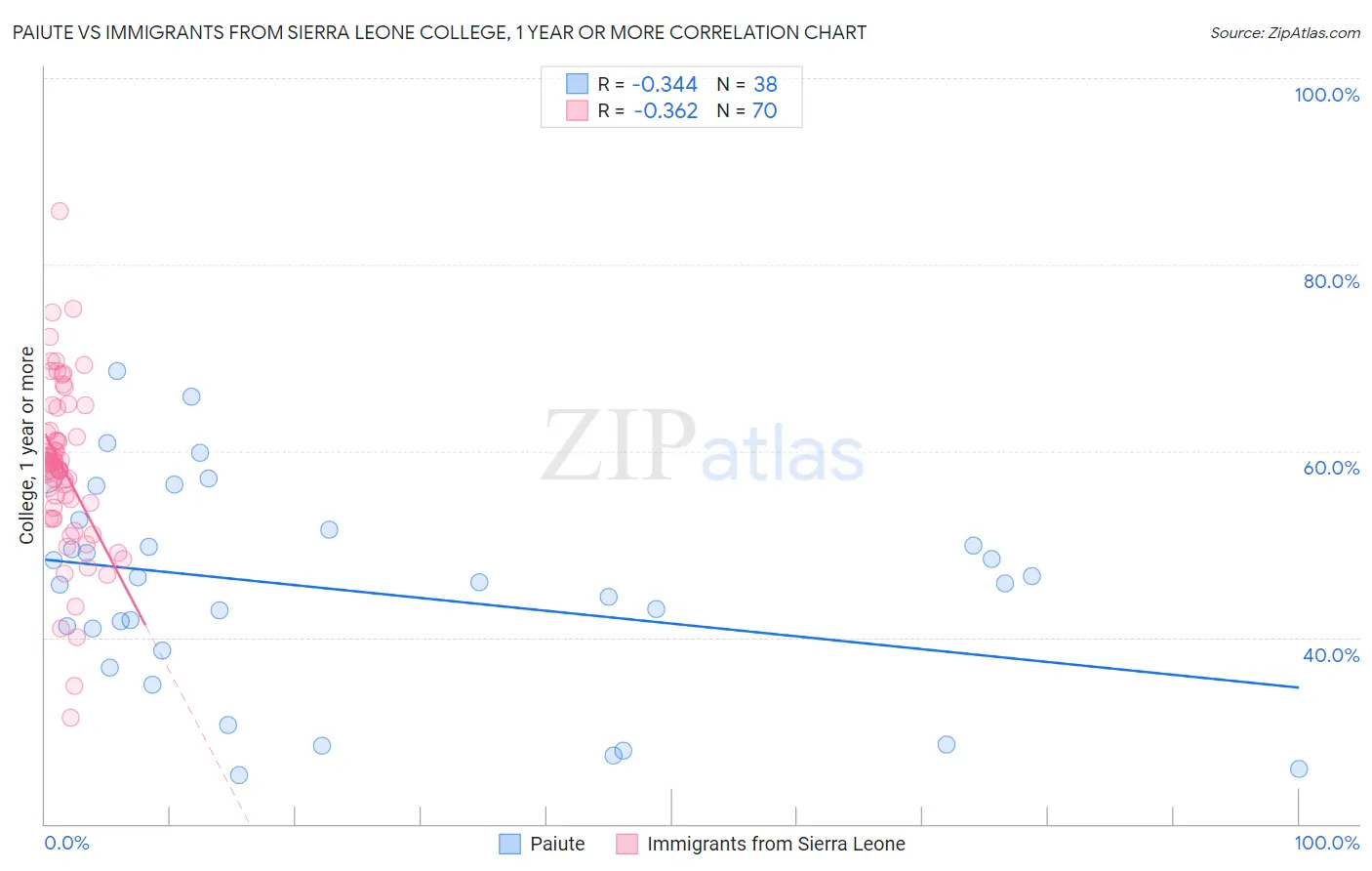 Paiute vs Immigrants from Sierra Leone College, 1 year or more