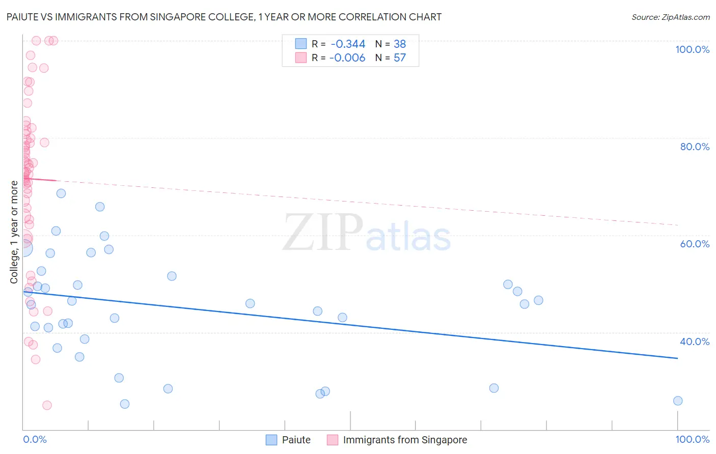 Paiute vs Immigrants from Singapore College, 1 year or more