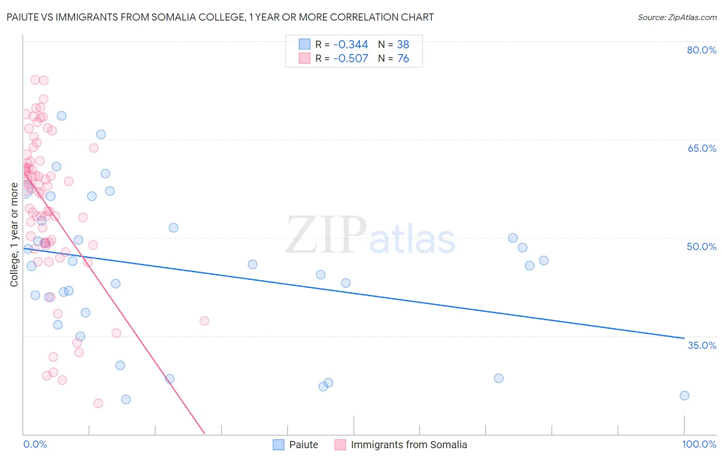 Paiute vs Immigrants from Somalia College, 1 year or more