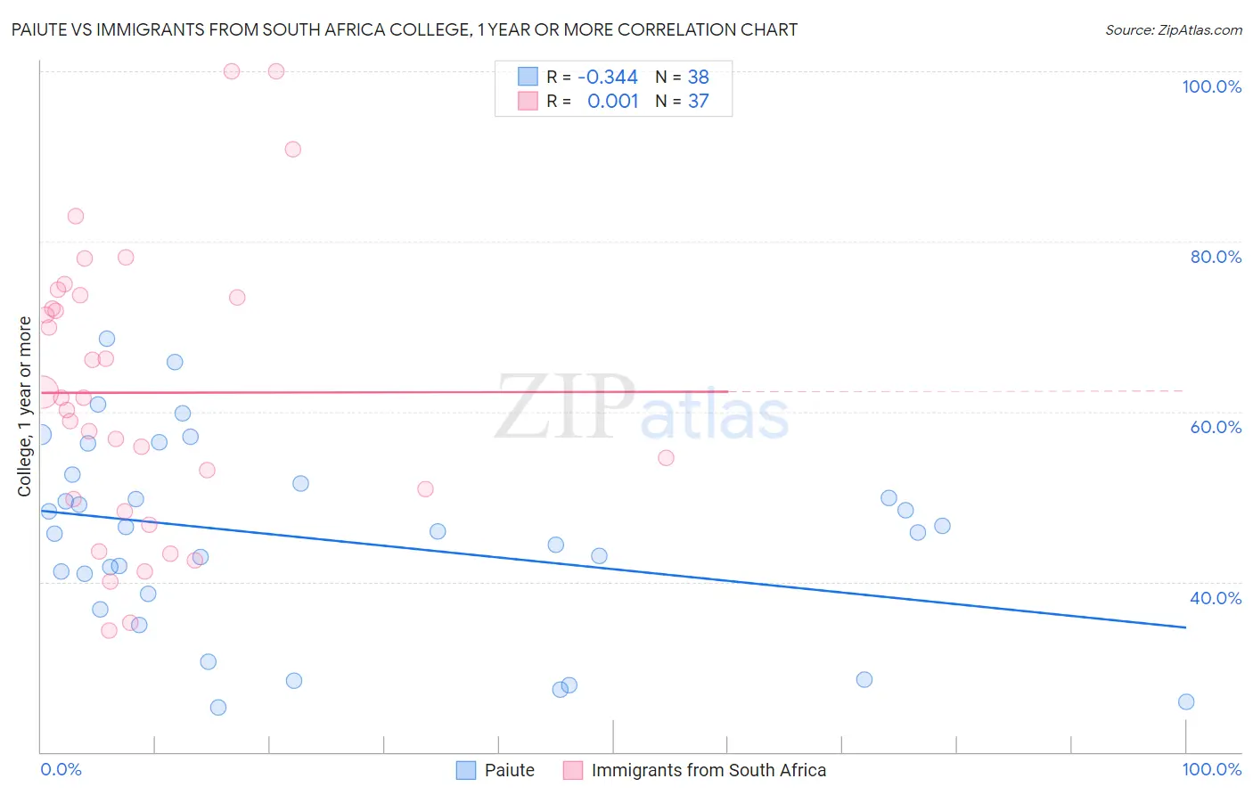 Paiute vs Immigrants from South Africa College, 1 year or more