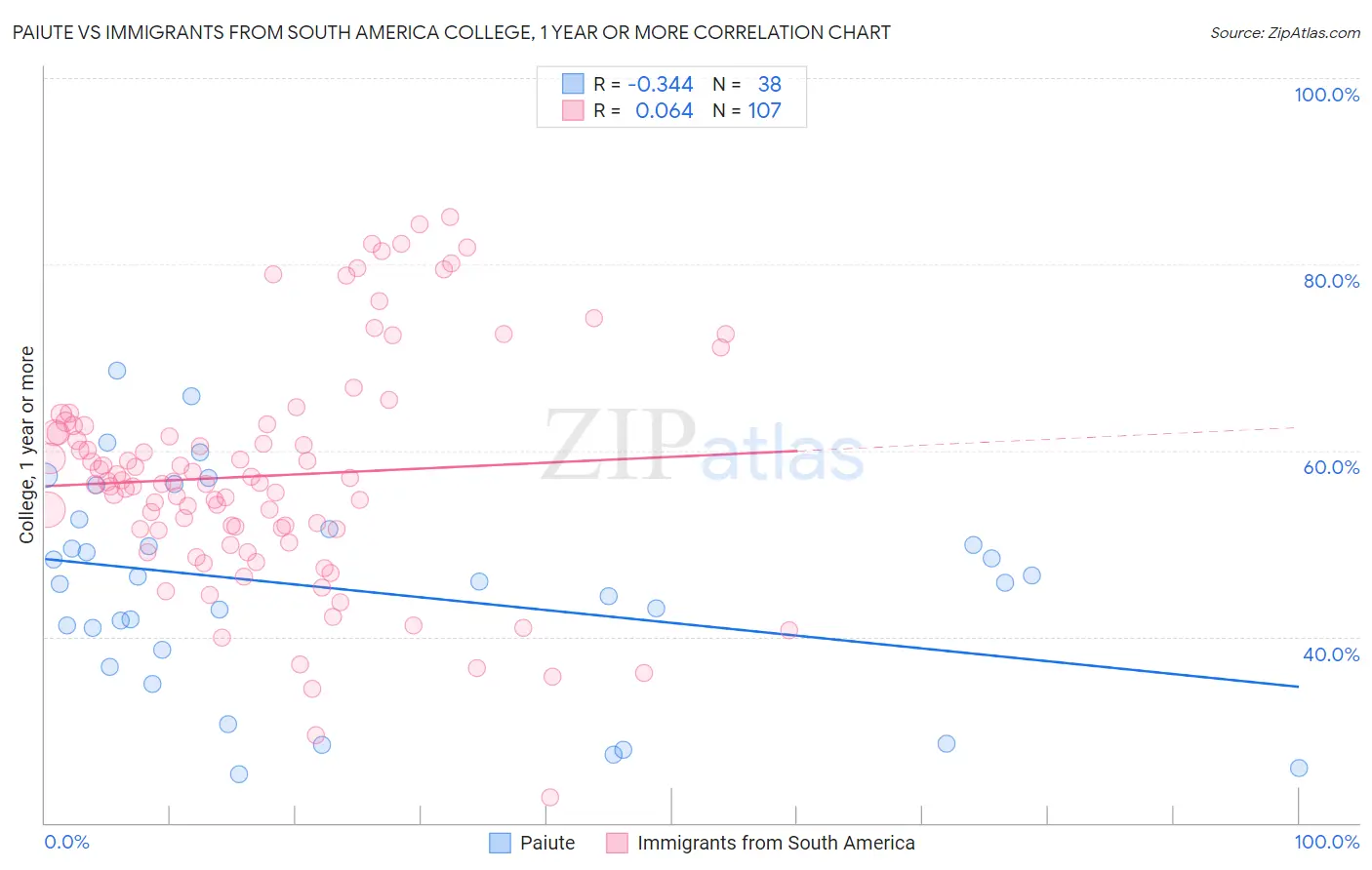 Paiute vs Immigrants from South America College, 1 year or more