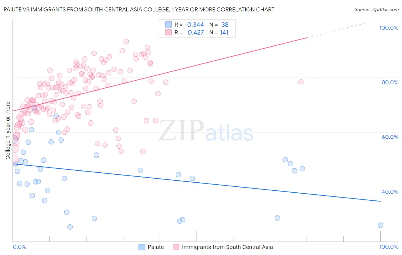 Paiute vs Immigrants from South Central Asia College, 1 year or more