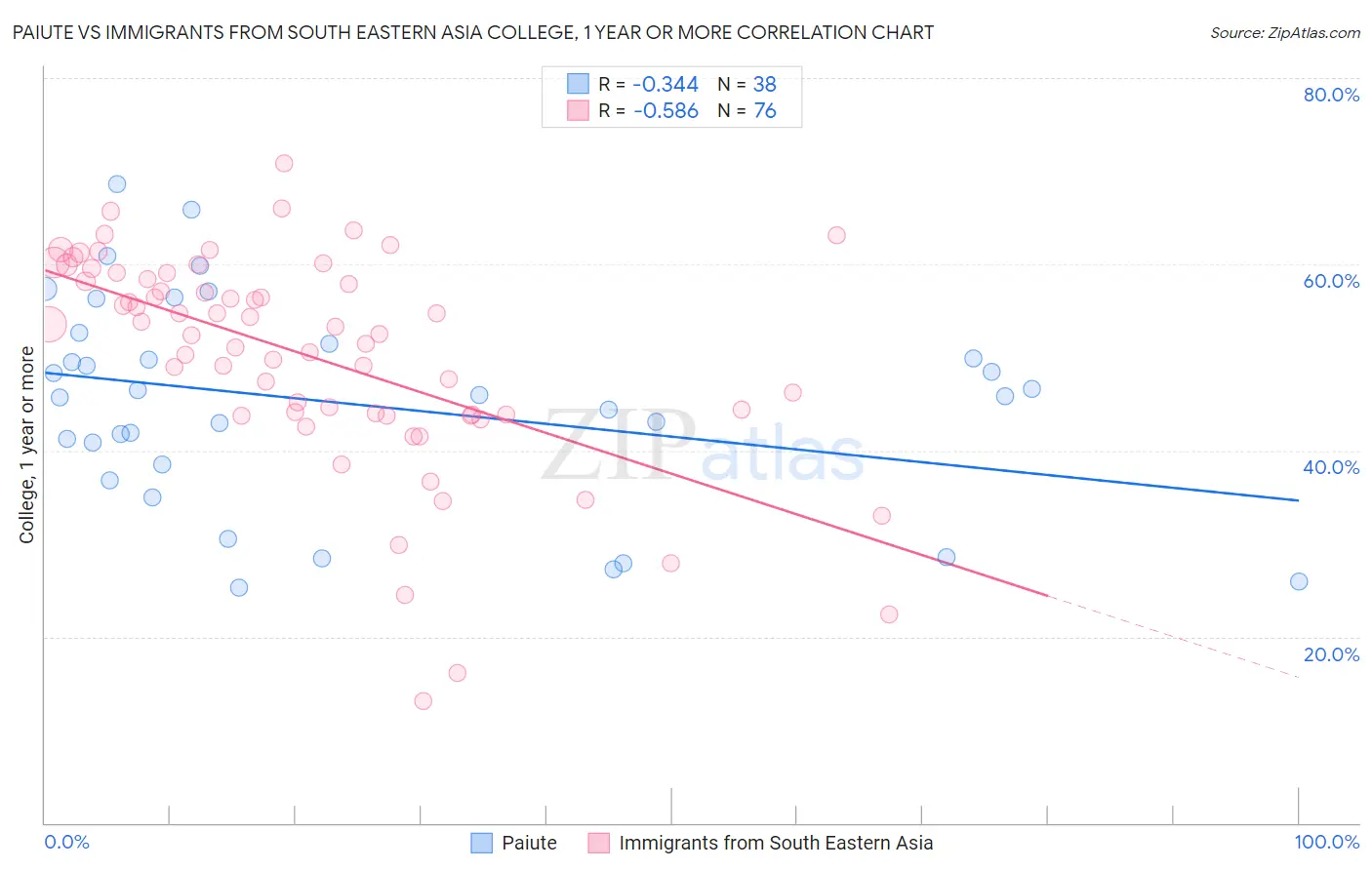 Paiute vs Immigrants from South Eastern Asia College, 1 year or more