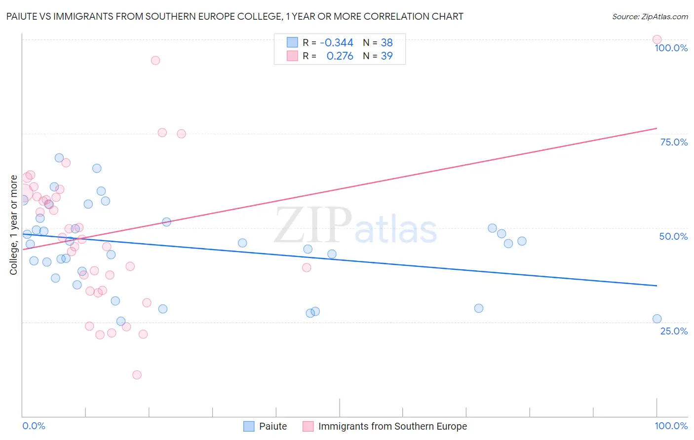 Paiute vs Immigrants from Southern Europe College, 1 year or more