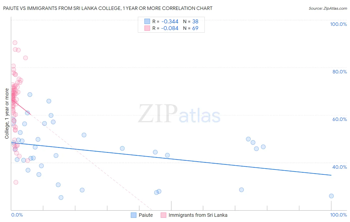 Paiute vs Immigrants from Sri Lanka College, 1 year or more