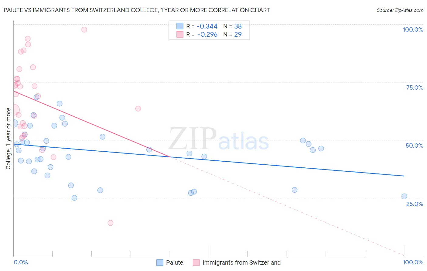 Paiute vs Immigrants from Switzerland College, 1 year or more