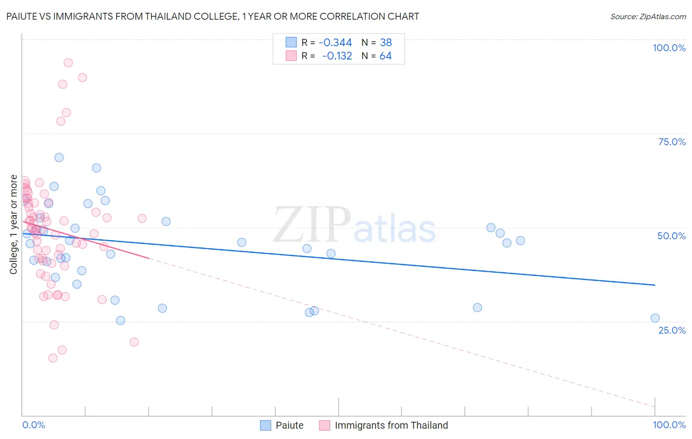 Paiute vs Immigrants from Thailand College, 1 year or more