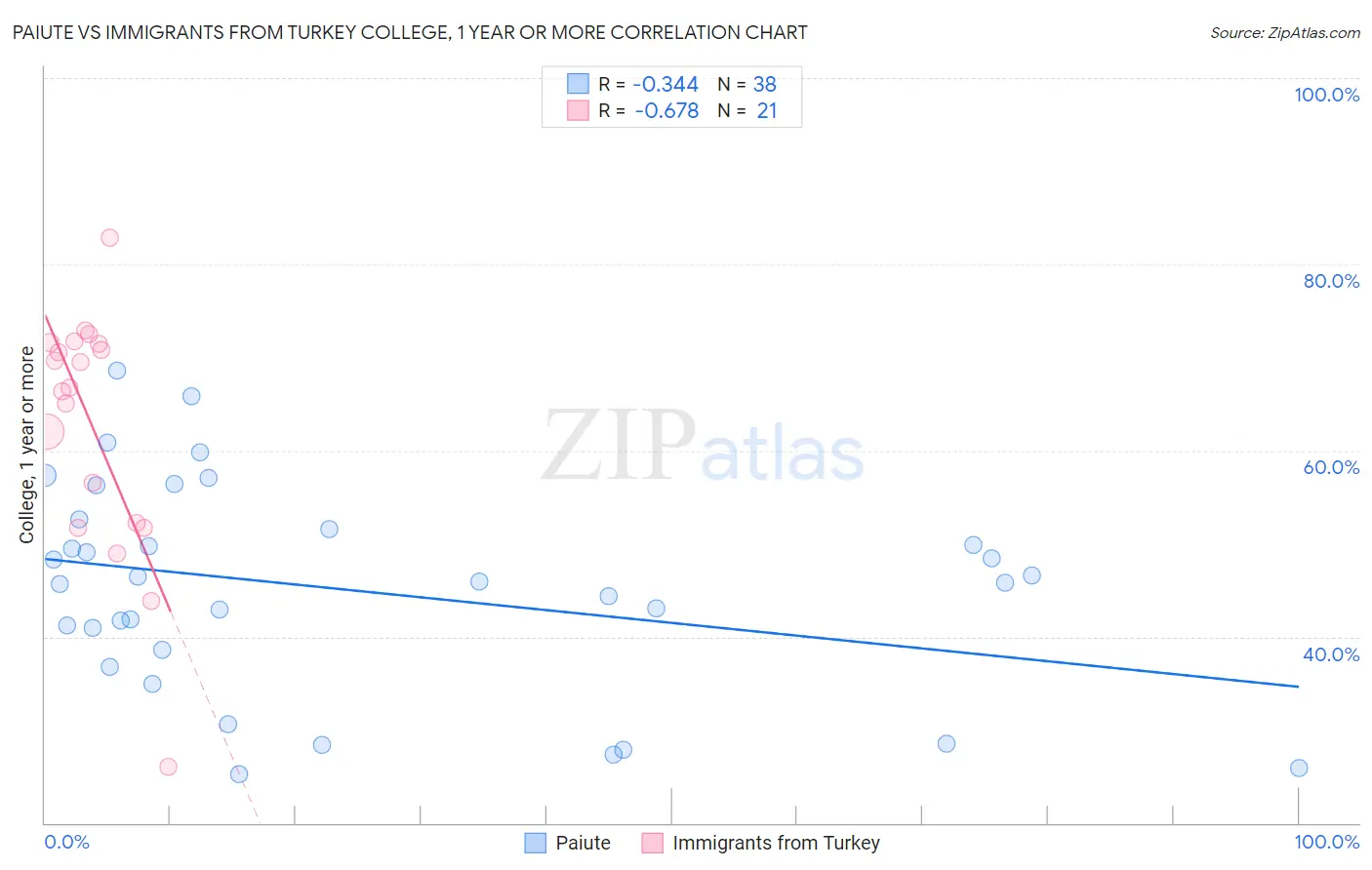 Paiute vs Immigrants from Turkey College, 1 year or more