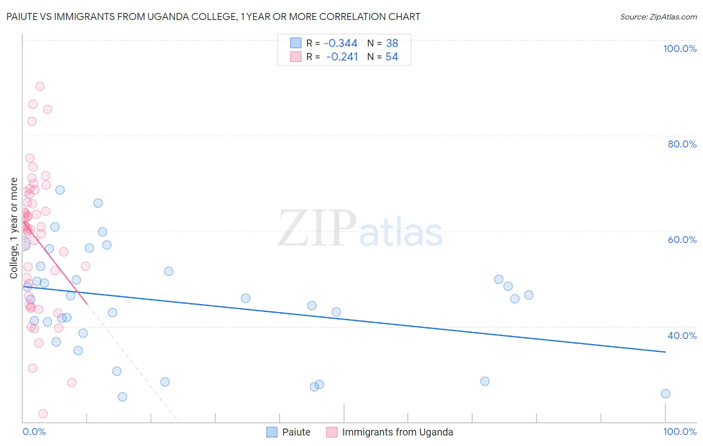 Paiute vs Immigrants from Uganda College, 1 year or more