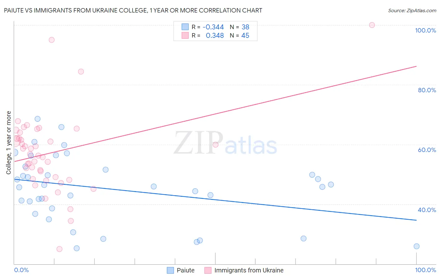 Paiute vs Immigrants from Ukraine College, 1 year or more