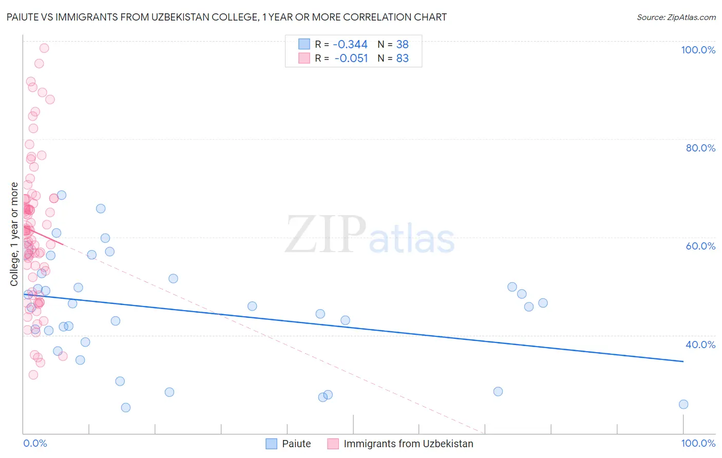 Paiute vs Immigrants from Uzbekistan College, 1 year or more