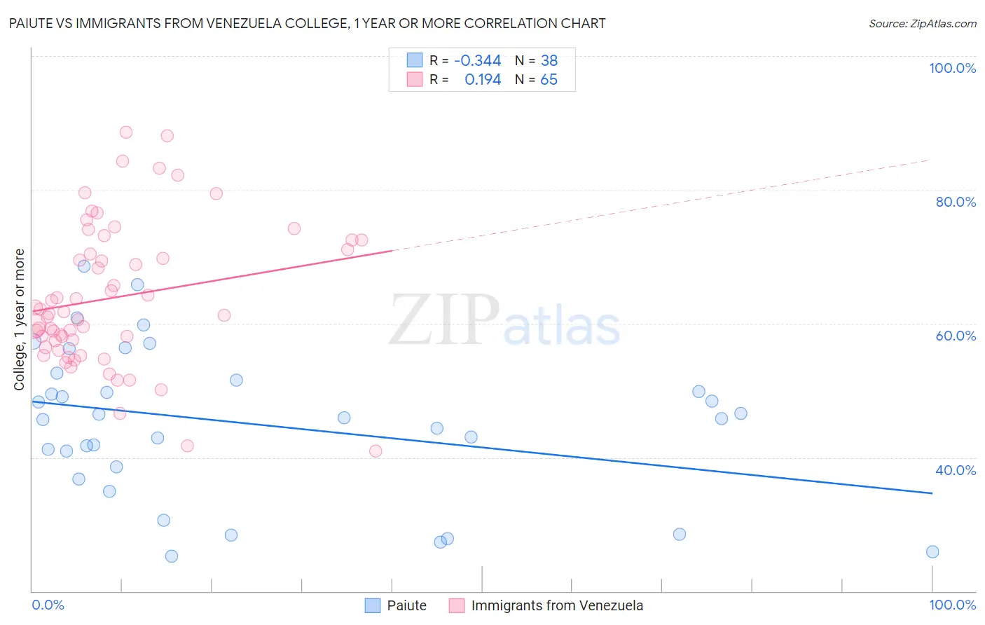 Paiute vs Immigrants from Venezuela College, 1 year or more