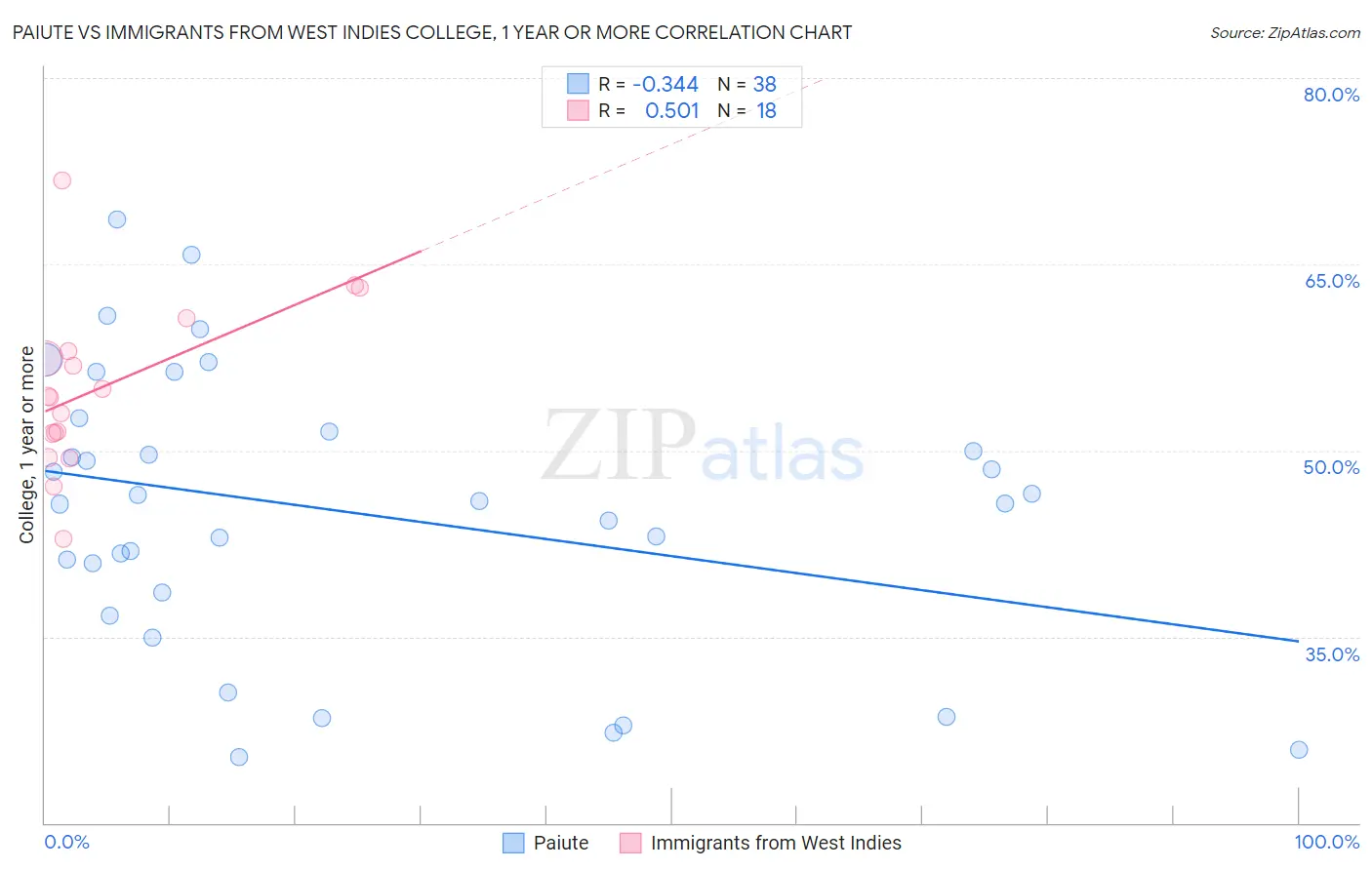 Paiute vs Immigrants from West Indies College, 1 year or more