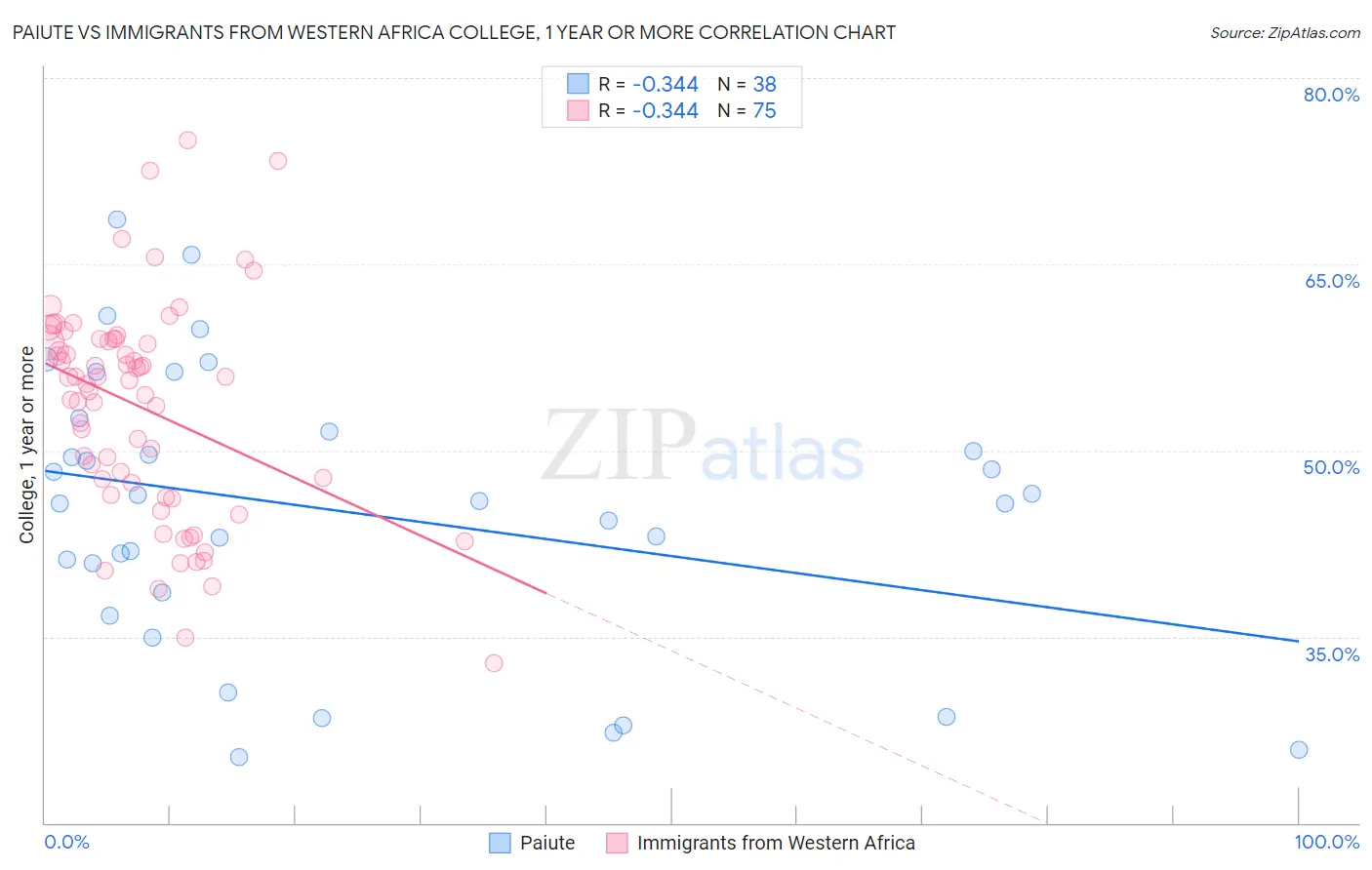 Paiute vs Immigrants from Western Africa College, 1 year or more