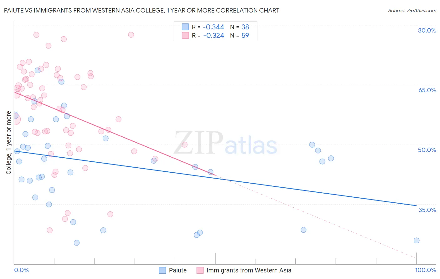 Paiute vs Immigrants from Western Asia College, 1 year or more