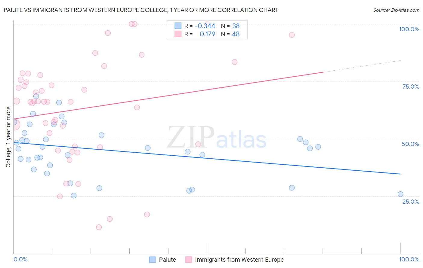 Paiute vs Immigrants from Western Europe College, 1 year or more