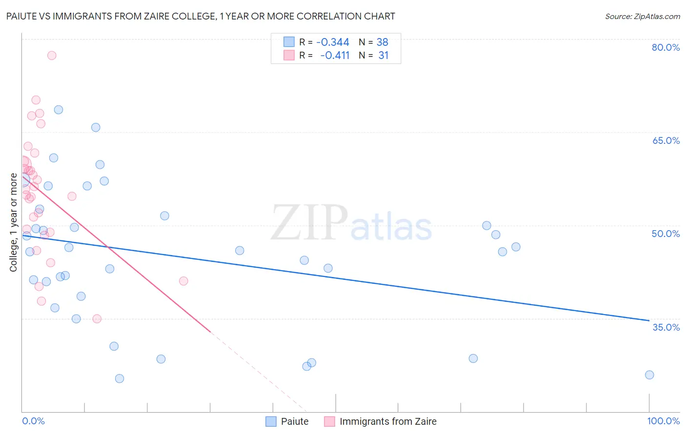 Paiute vs Immigrants from Zaire College, 1 year or more