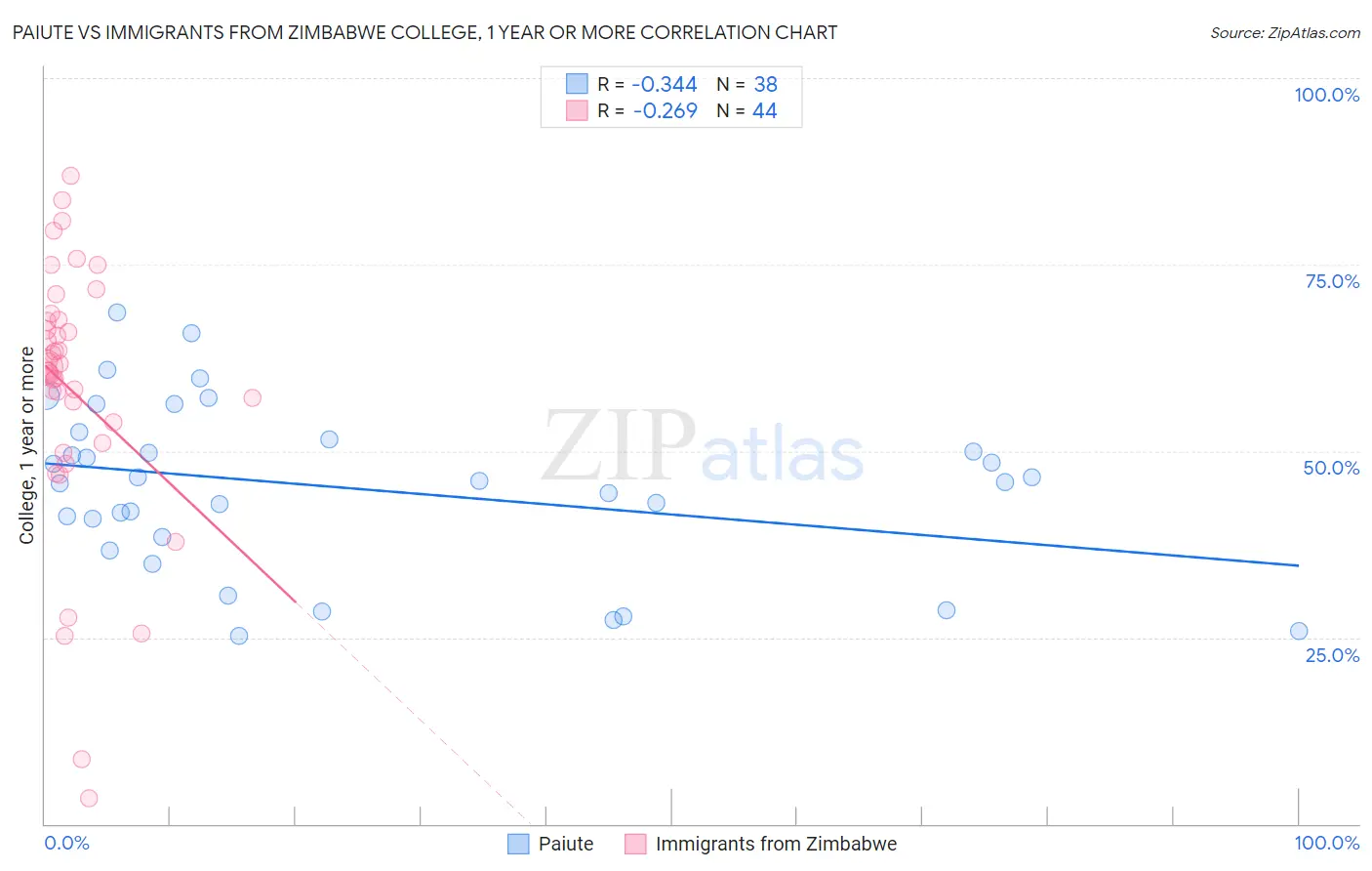 Paiute vs Immigrants from Zimbabwe College, 1 year or more