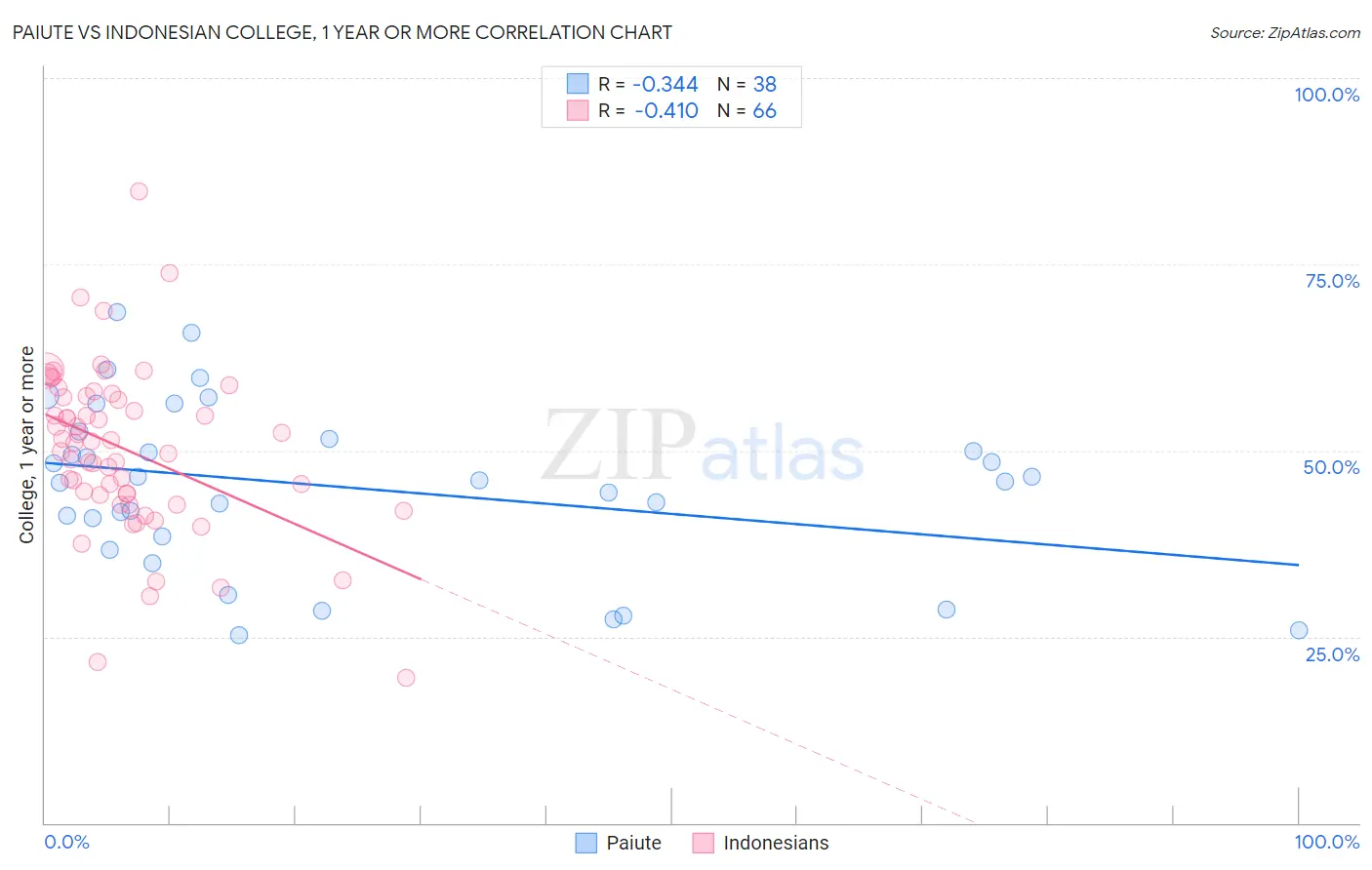 Paiute vs Indonesian College, 1 year or more