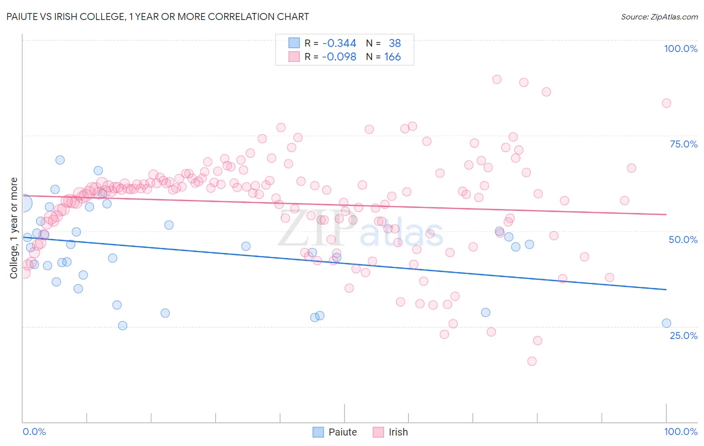 Paiute vs Irish College, 1 year or more