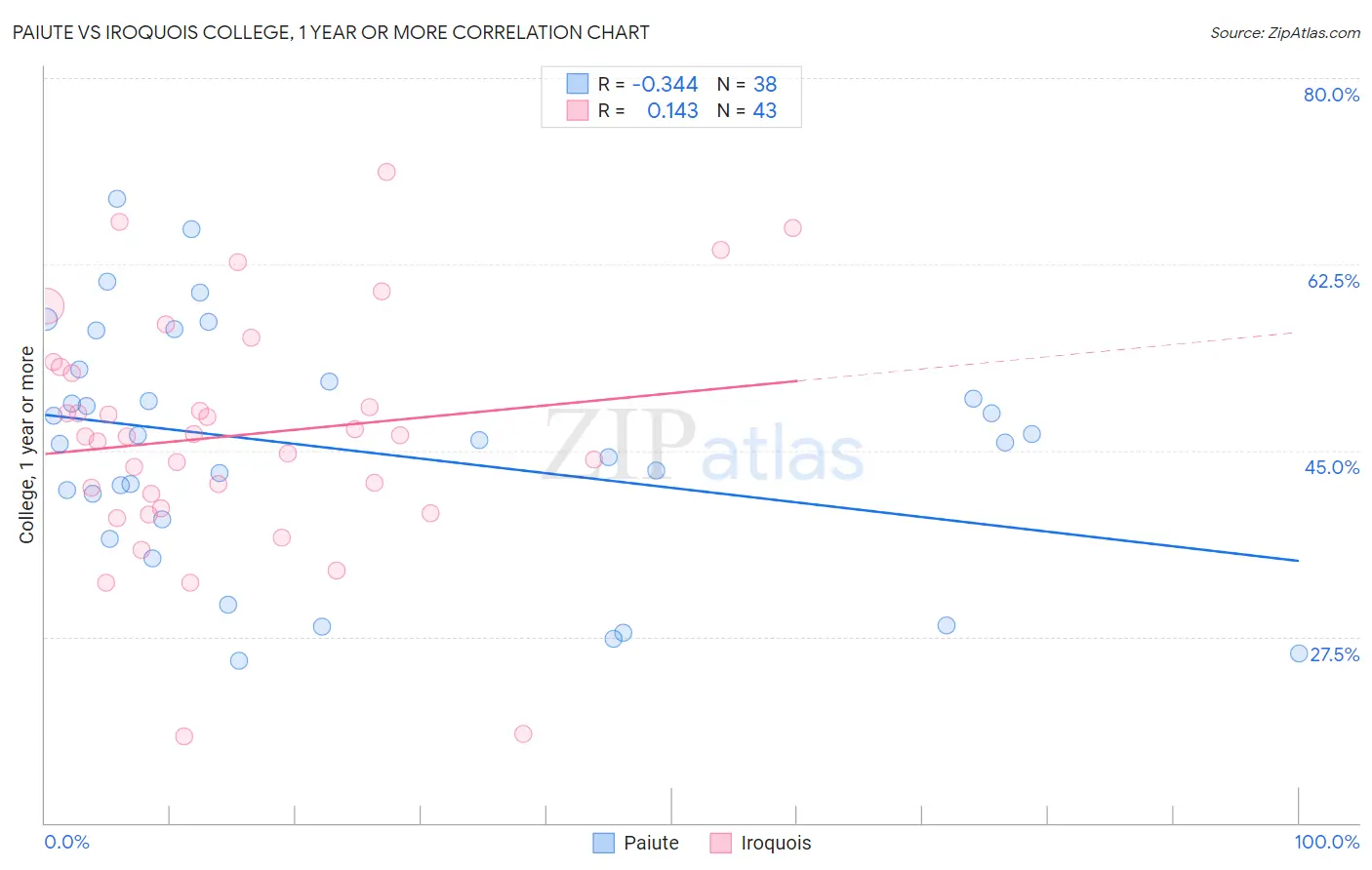 Paiute vs Iroquois College, 1 year or more