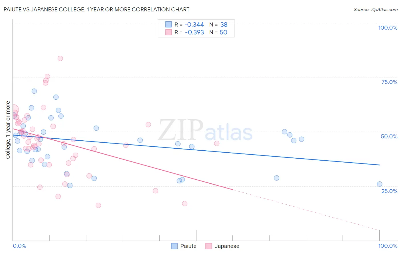 Paiute vs Japanese College, 1 year or more