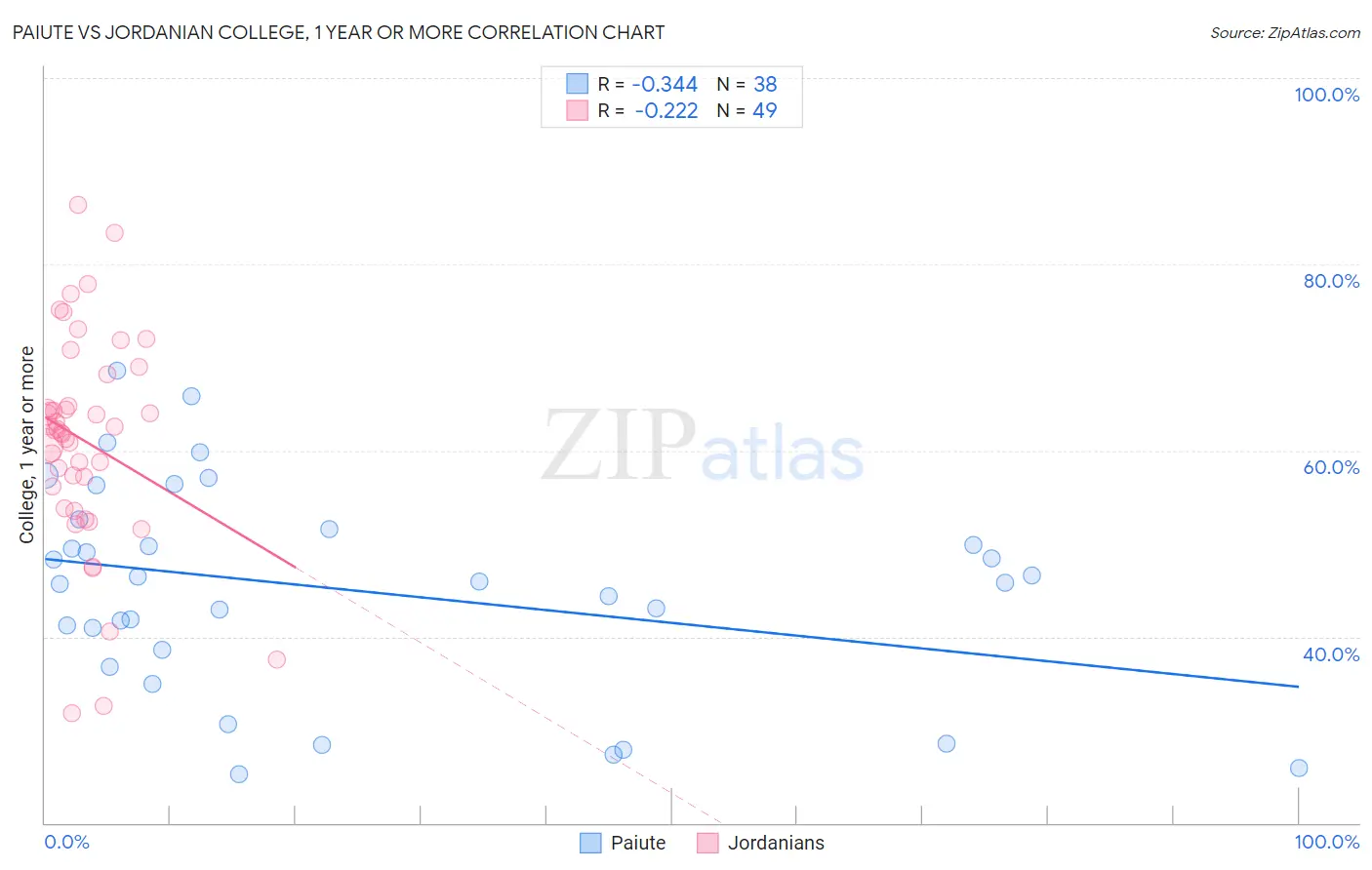 Paiute vs Jordanian College, 1 year or more