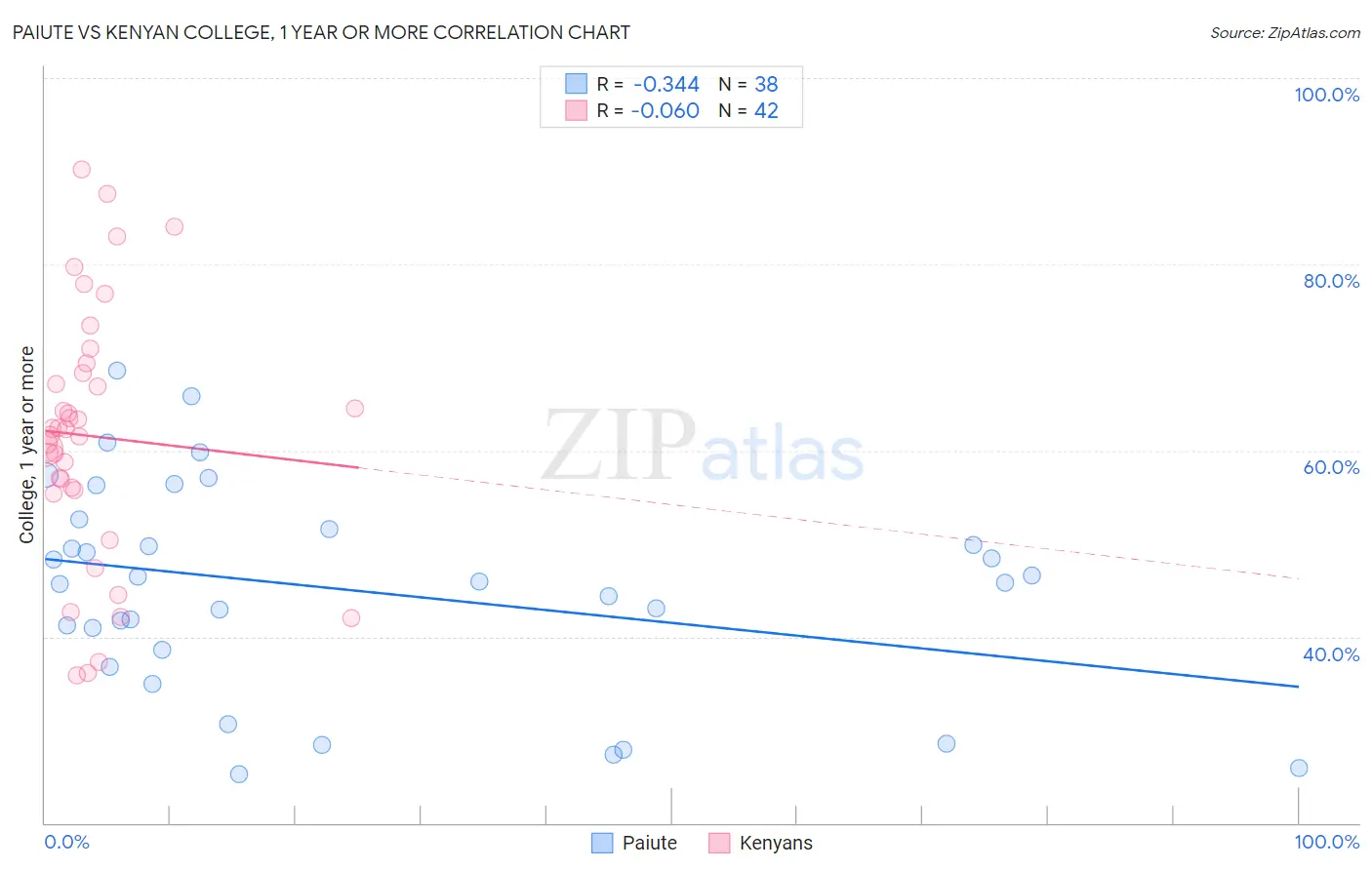 Paiute vs Kenyan College, 1 year or more