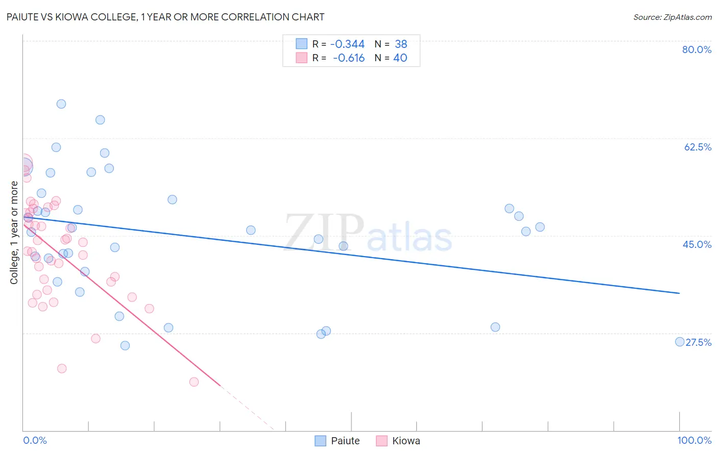 Paiute vs Kiowa College, 1 year or more