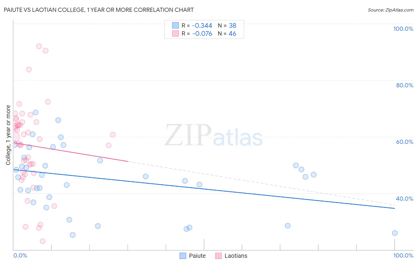 Paiute vs Laotian College, 1 year or more