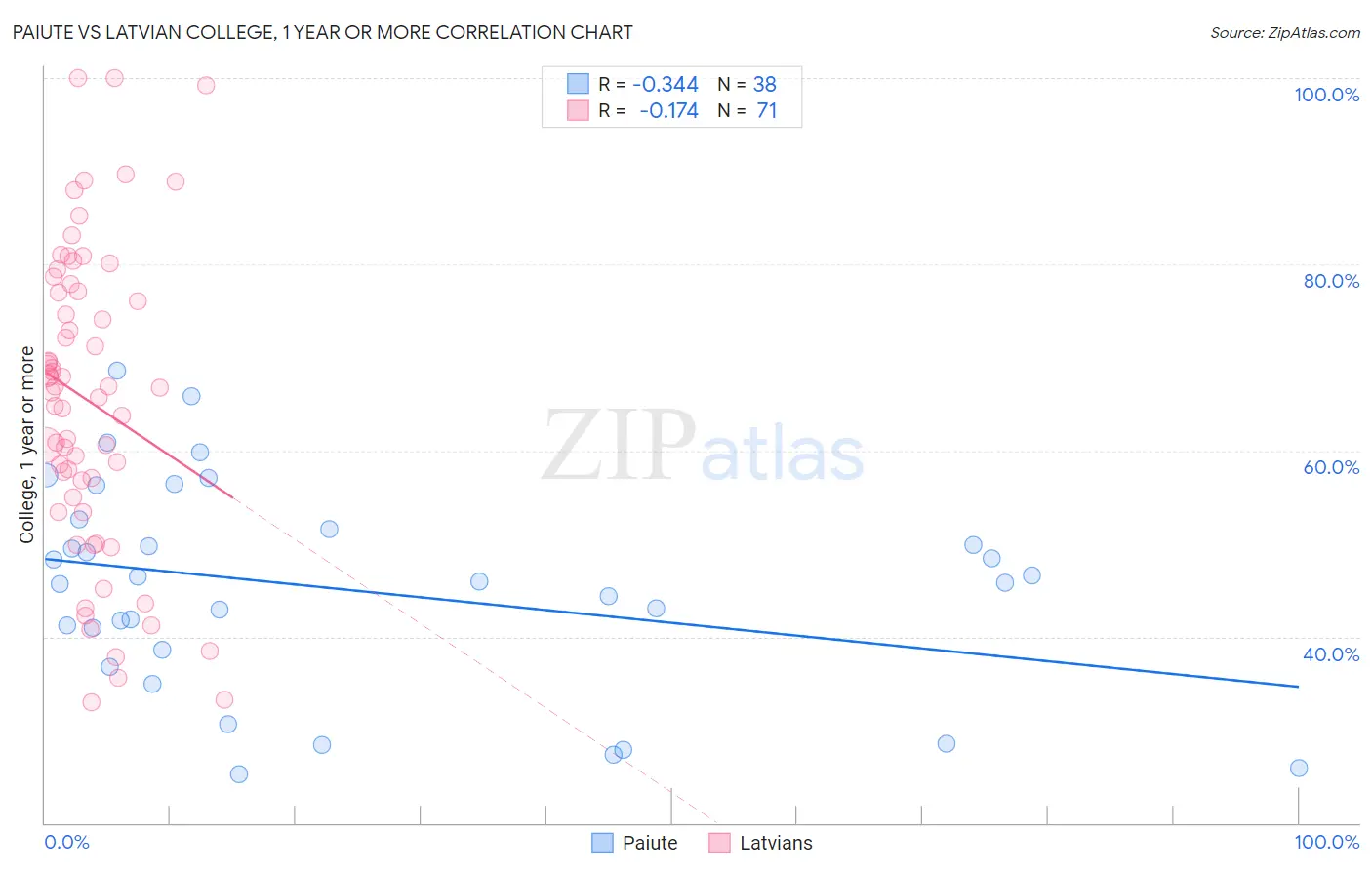 Paiute vs Latvian College, 1 year or more