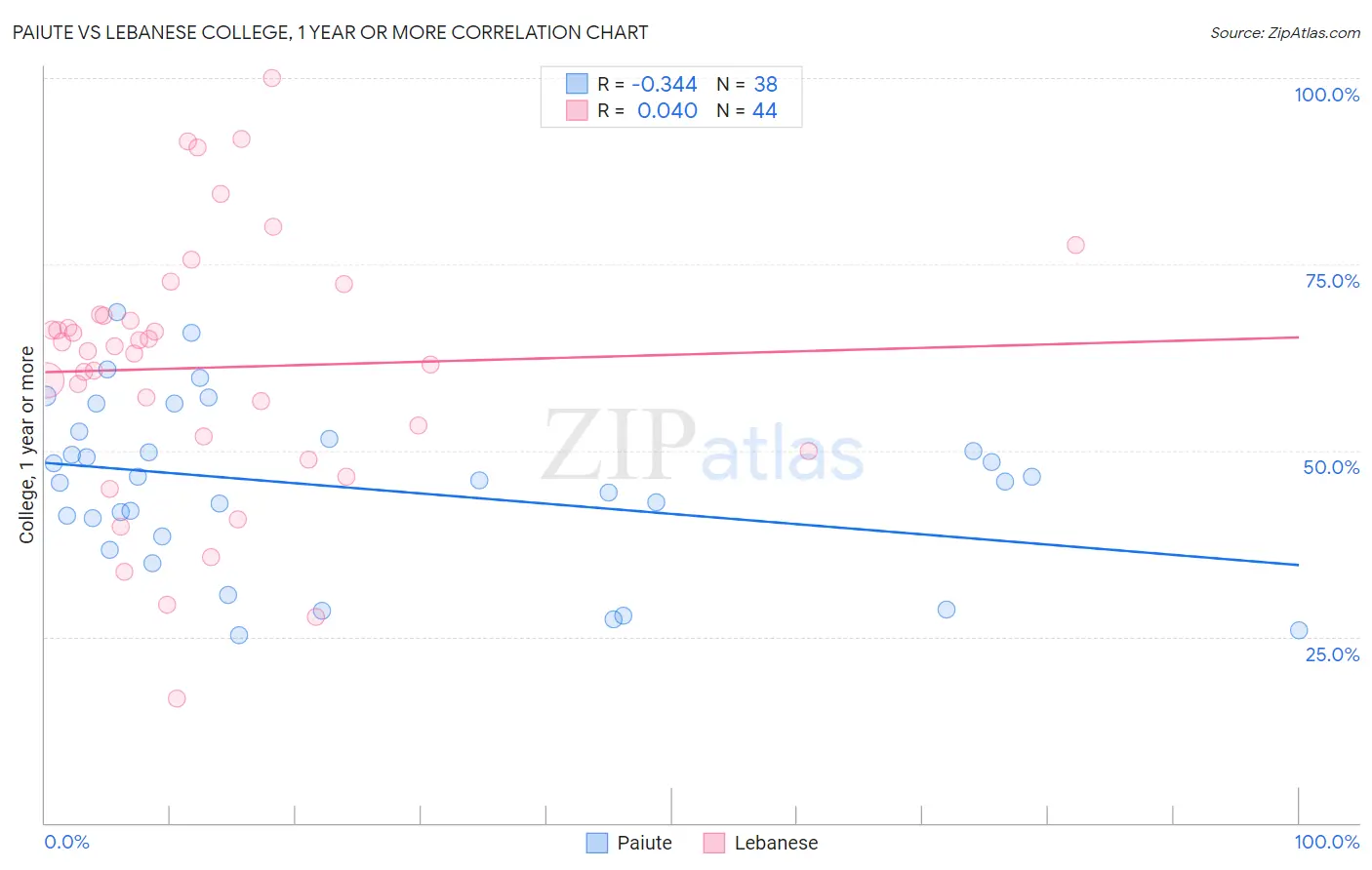 Paiute vs Lebanese College, 1 year or more