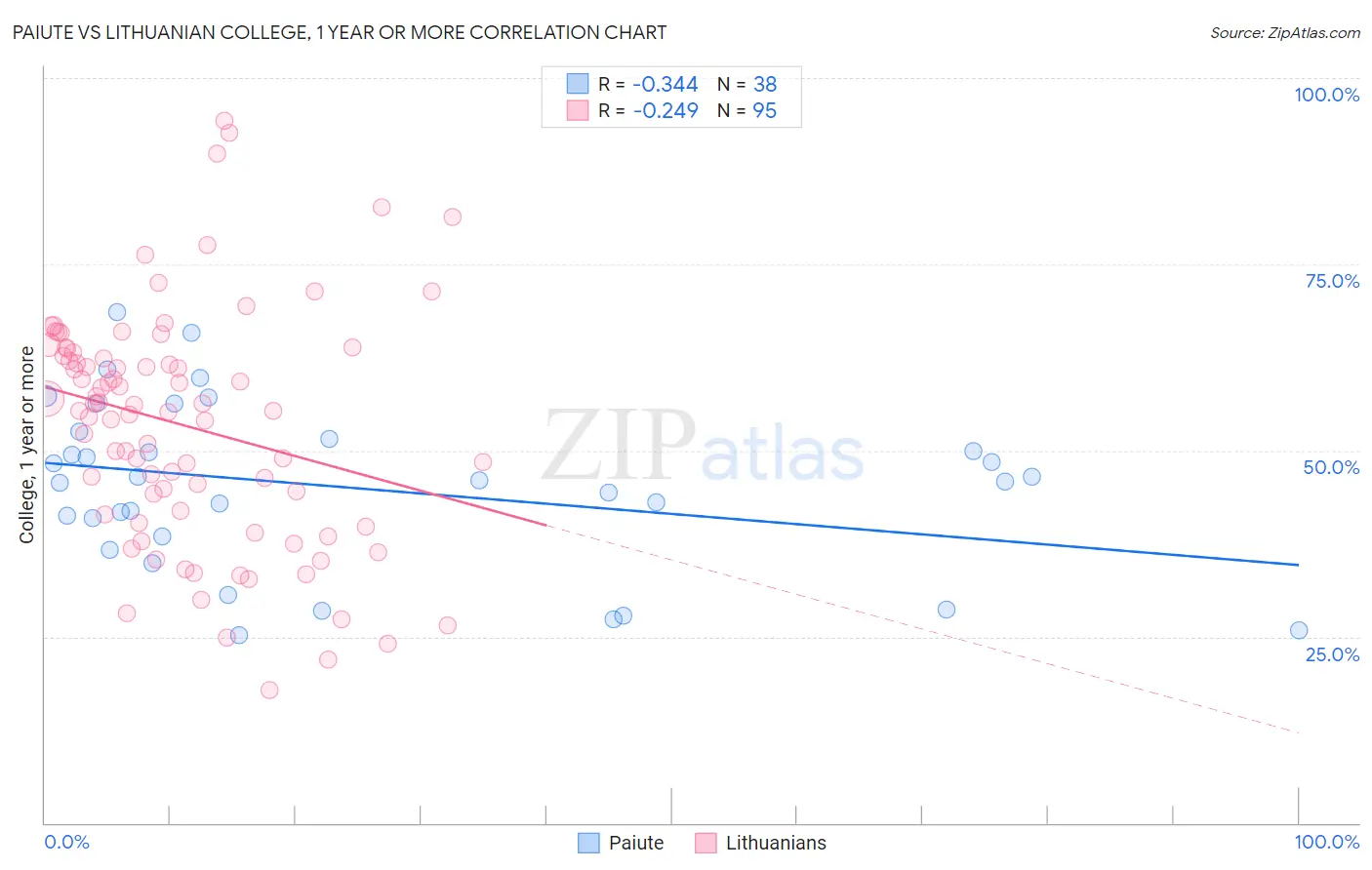 Paiute vs Lithuanian College, 1 year or more