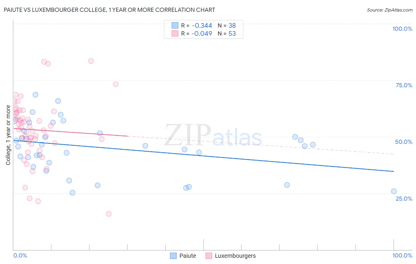 Paiute vs Luxembourger College, 1 year or more