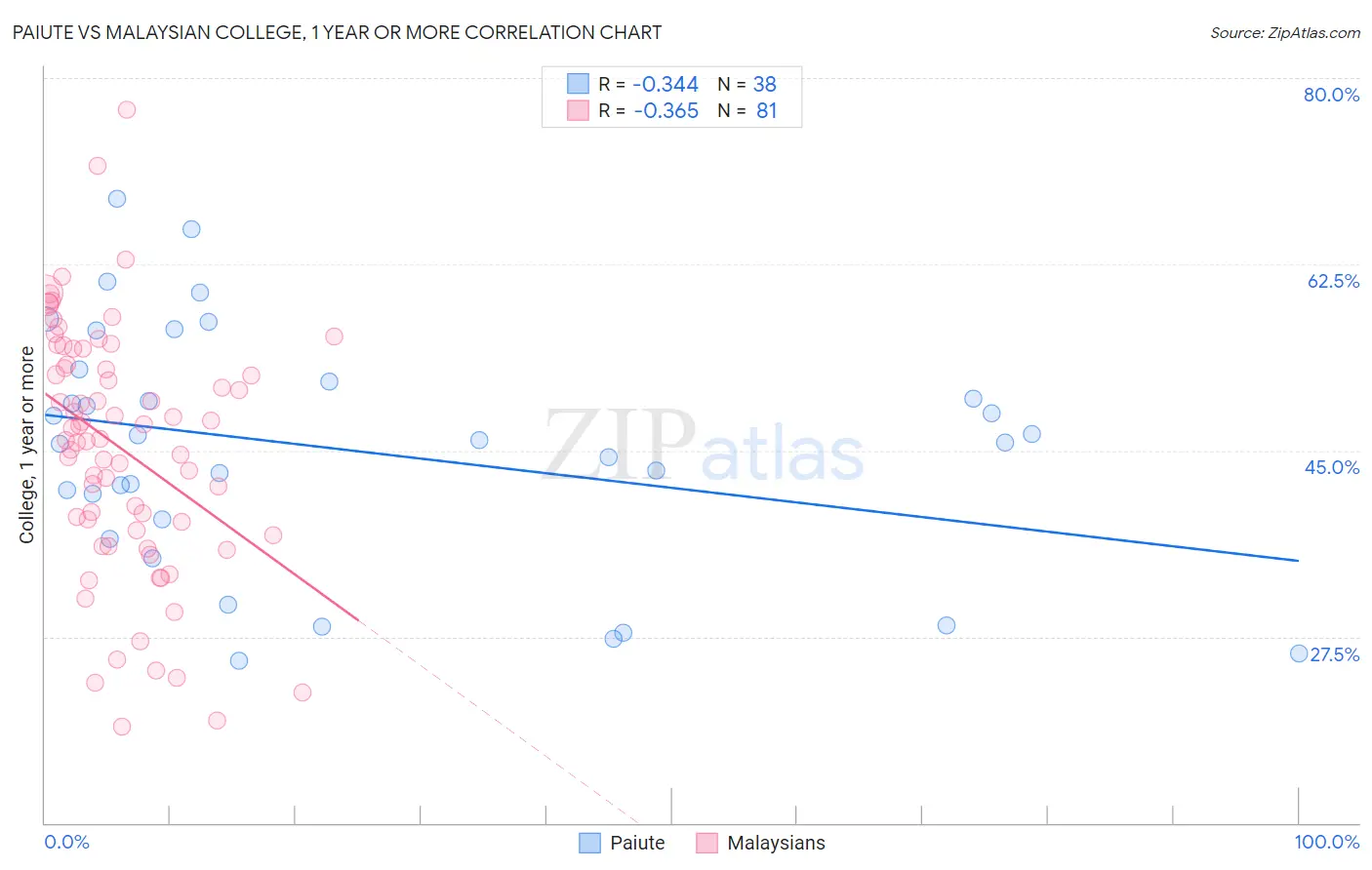 Paiute vs Malaysian College, 1 year or more