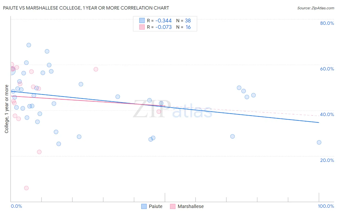 Paiute vs Marshallese College, 1 year or more