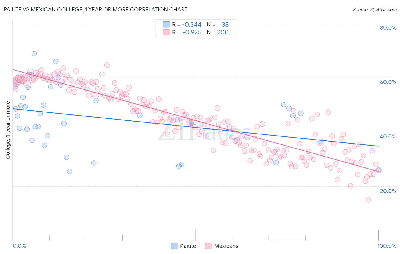 Paiute vs Mexican College, 1 year or more