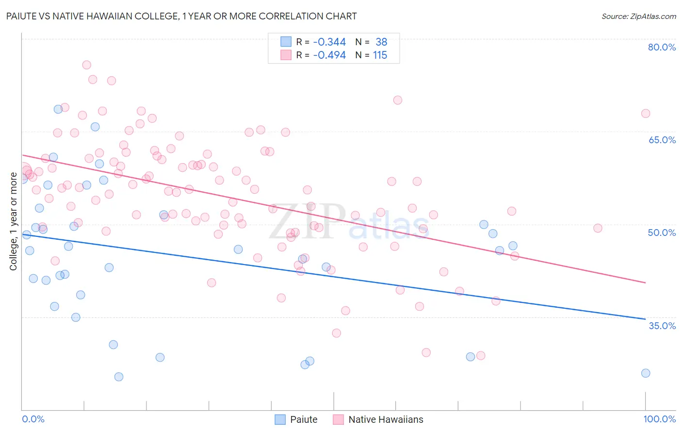 Paiute vs Native Hawaiian College, 1 year or more