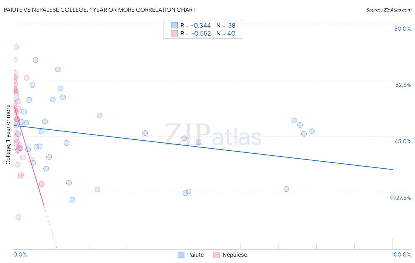 Paiute vs Nepalese College, 1 year or more