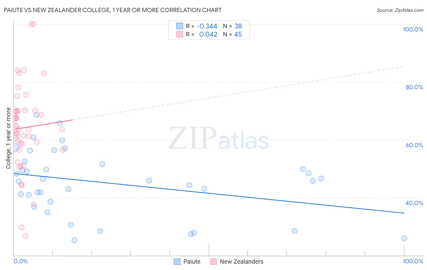 Paiute vs New Zealander College, 1 year or more