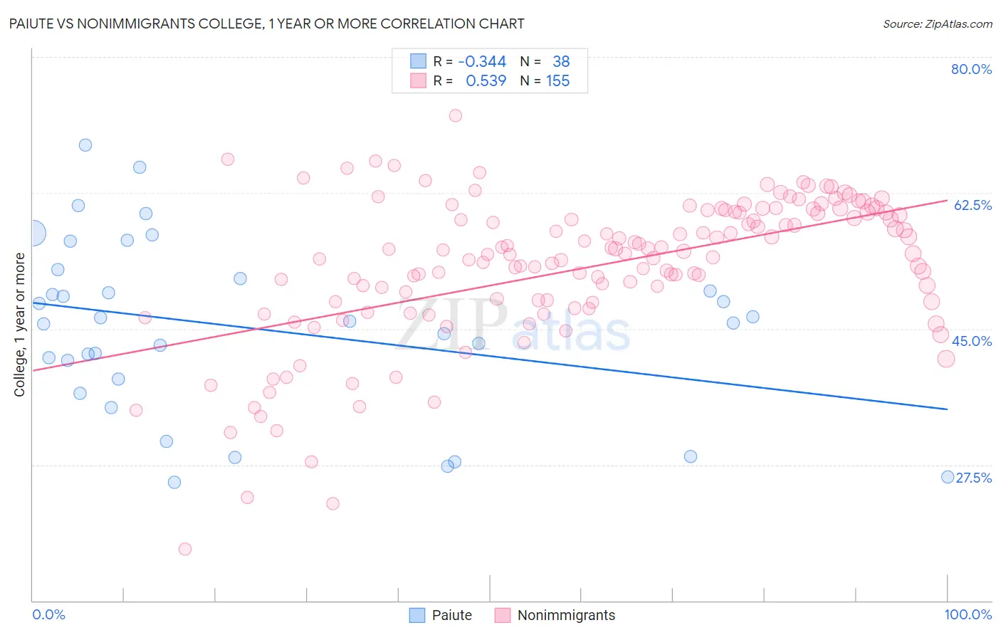 Paiute vs Nonimmigrants College, 1 year or more